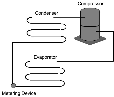 four system components