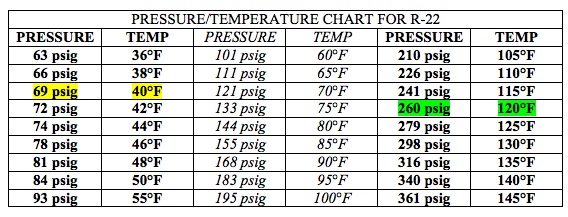 pressure temperature chart