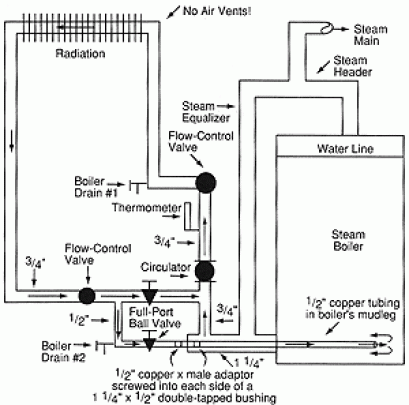 Steam boiler vs Hot Water boiler