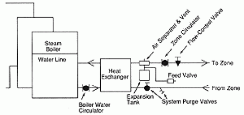 How to Run a Hot-Water Zone Off a Steam Boiler