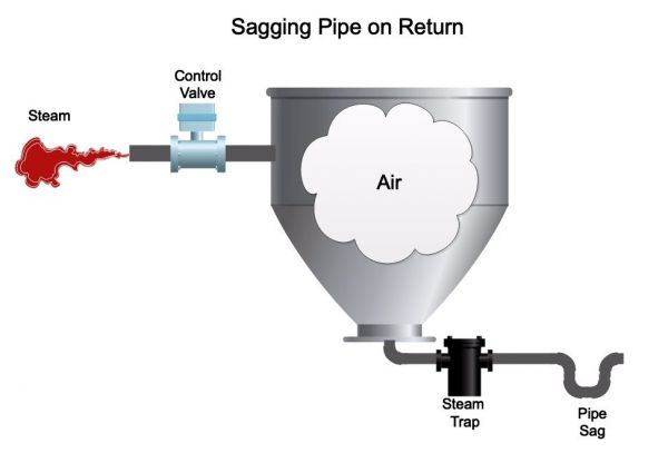 sagging steam pipe