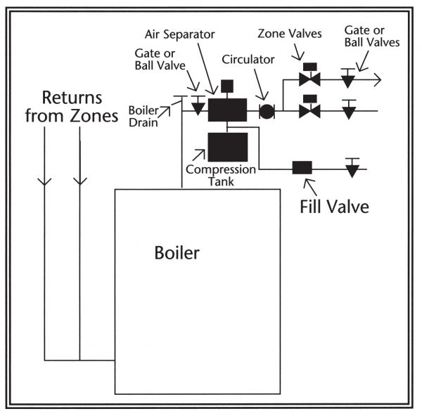 near boiler piping with zone valves