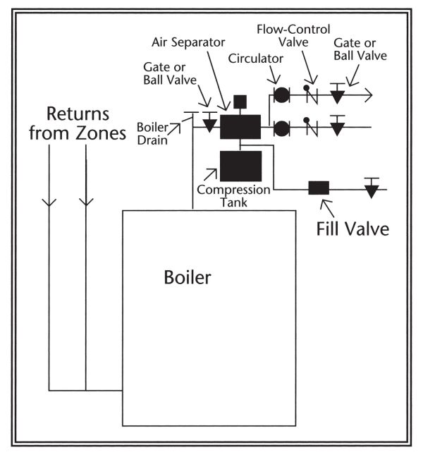 near boiler piping with two circulators