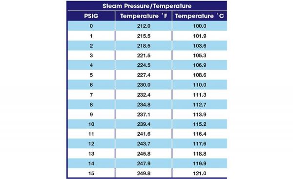 steam pressure vs temperature