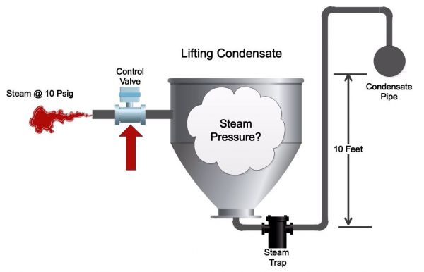 lifting condensate