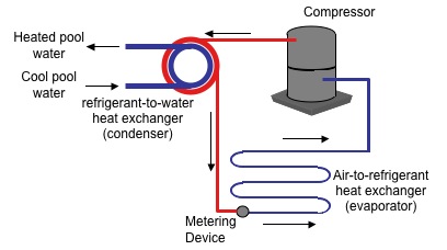 https://heatinghelp.com/assets/Uploads/heat-pump-swimming-pool-heater-diagram.jpg