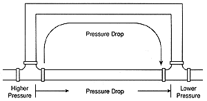 pressure drop in monoflo circuit