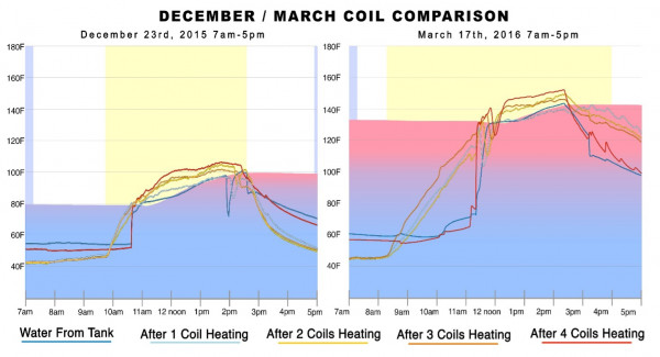 Coil Comparison graph