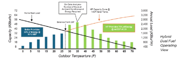 Dual Fuel Calculations chart