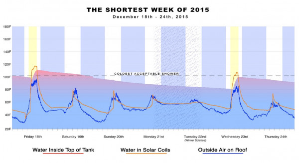 Shortest Week of 2015 graph