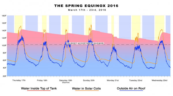 Spring Equinox 2016 chart